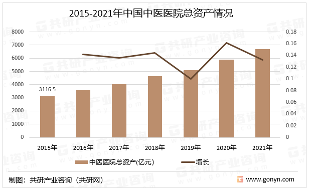 2015-2021年中国中医医院总资产情况