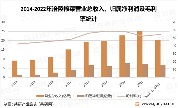 2014-2022年涪陵榨菜营业总收入、归属净利润及毛利率统计
