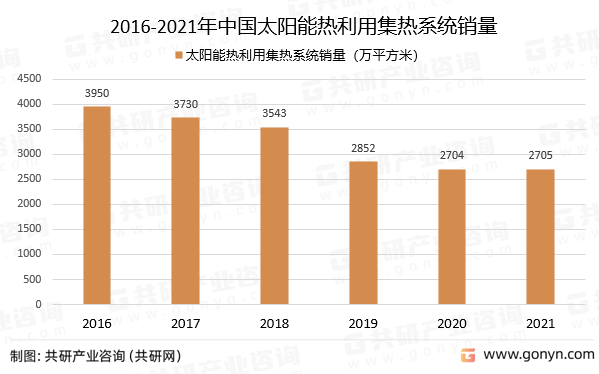 2016-2021年中国太阳能热利用集热系统销量