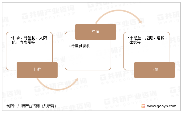行星减速机产业链