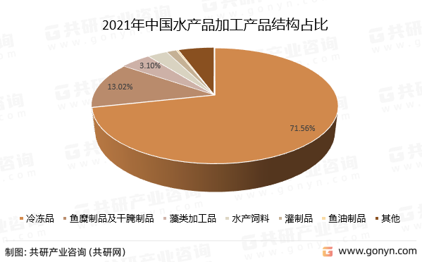 2021年中国水产品加工产品结构占比