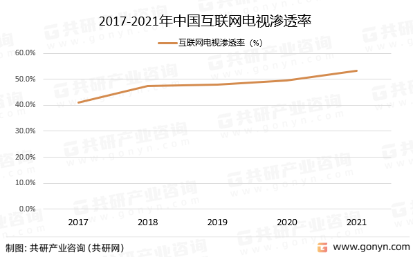 2017-2021年中国互联网电视渗透率