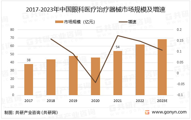 2017-2023年中國(guó)眼科醫(yī)療治療器械市場(chǎng)規(guī)模及增速