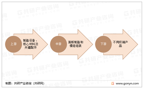 新型显示产业链