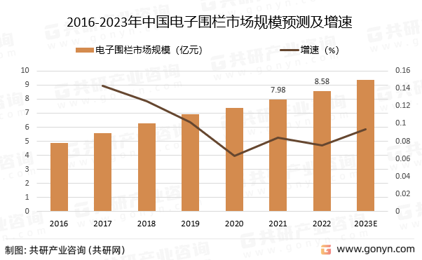 2016-2023年中国电子围栏市场规模预测及增速