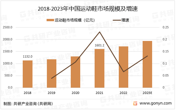 2018-2023年中国运动鞋市场规模及增速