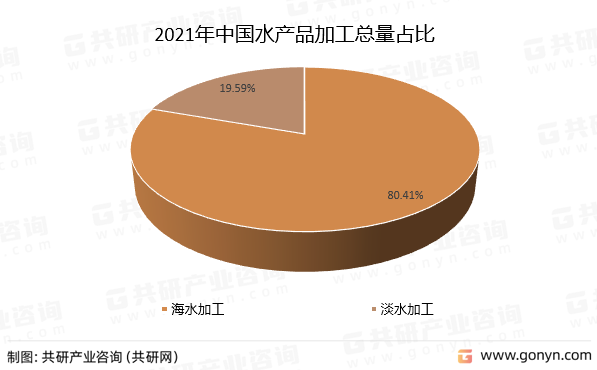 2021年中国水产品加工总量占比