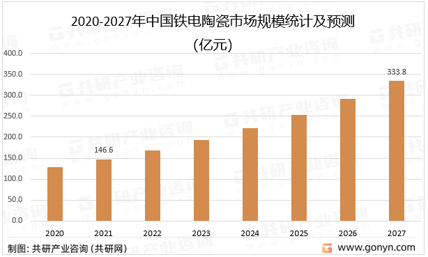 2020-2027年中國(guó)鐵電陶瓷市場(chǎng)規(guī)模統(tǒng)計(jì)及預(yù)測(cè)