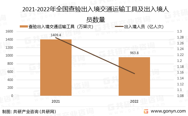 2021-2022年全国查验出入境交通运输工具及出入境人员数量