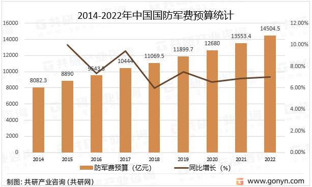 2014-2022年中国国防军费预算统计