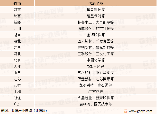 全国各省市硅基新材料代表企业分析
