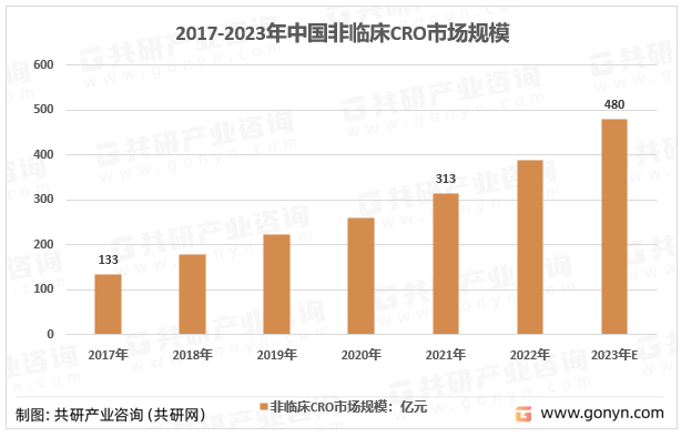 2017-2023年中国非临床CRO市场规模