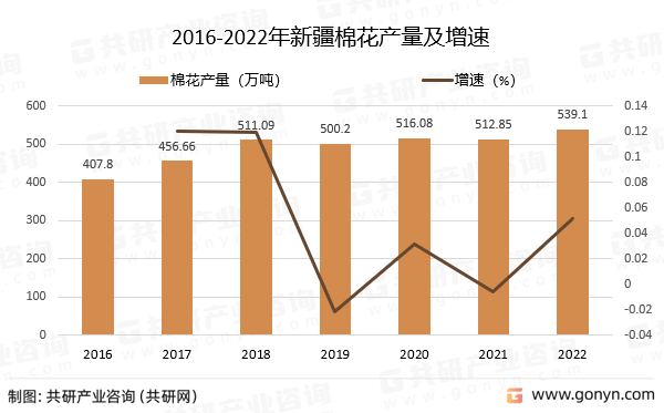 2016-2022年新疆棉花产量及增速