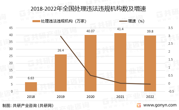 2018-2022年全国处理违法违规机构数及增速