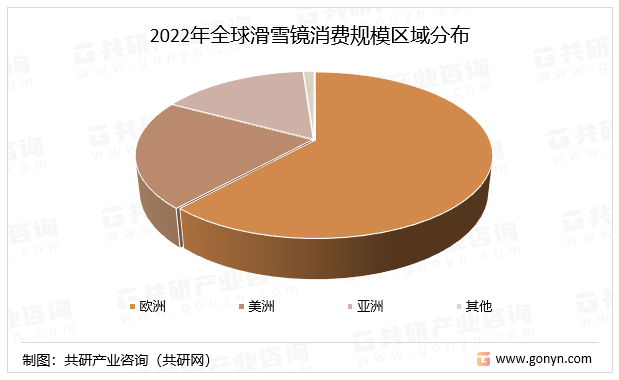 2022年全球滑雪镜消费规模区域分布