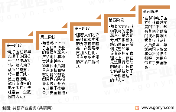 电子围栏发展阶段