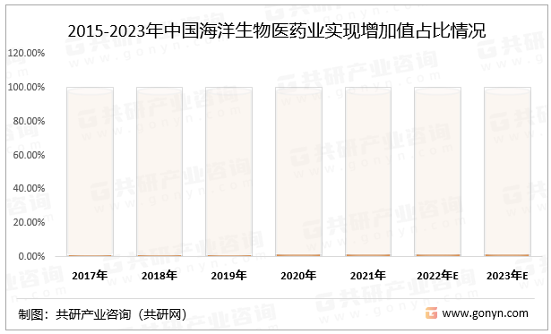 2015-2023年中国海洋生物医药业实现增加值占比情况