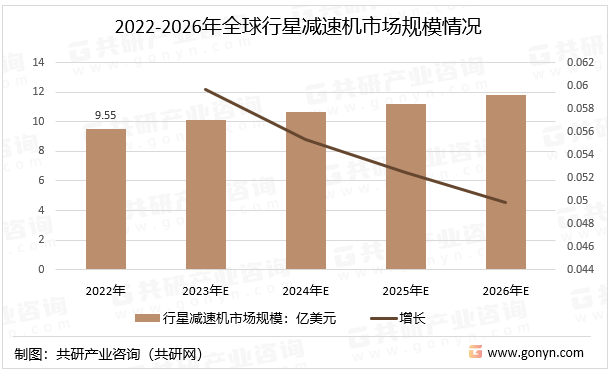 2022-2026年全球行星减速机市场规模情况