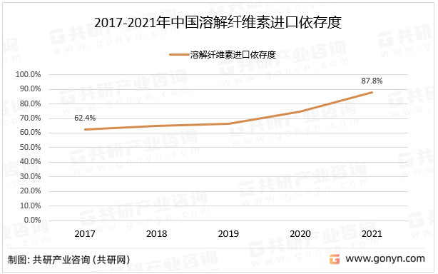 2017-2021年中國(guó)溶解纖維素進(jìn)口依存度