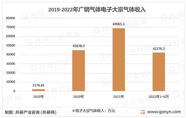 2019-2022年广钢气体电子大宗气体收入