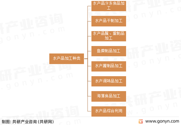 水产品加工种类