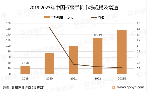 2019-2023年中国折叠手机市场规模及增速