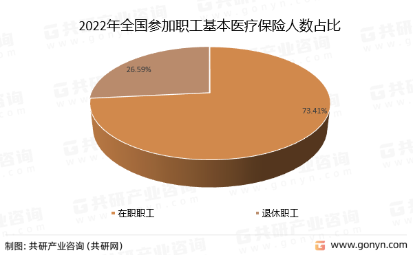 2022年全国参加职工基本医疗保险人数占比