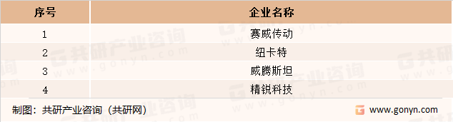 全球行星减速机行业企业竞争现状分析