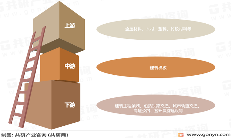 建筑模板产业链