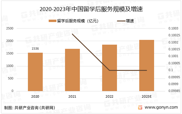 2020-2023年中国留学后服务规模及增速