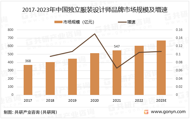 2017-2023年中国独立服装设计师品牌市场规模及增速