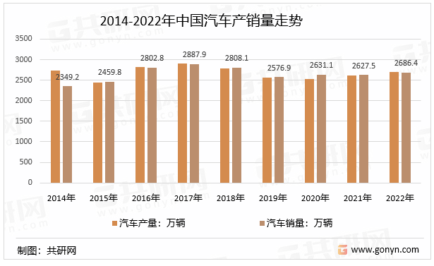 2014-2022年中国汽车产销量走势