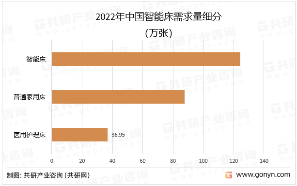 2022年中国智能床需求量细分