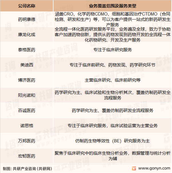国内医药企业CRO业务覆盖范围及服务类型