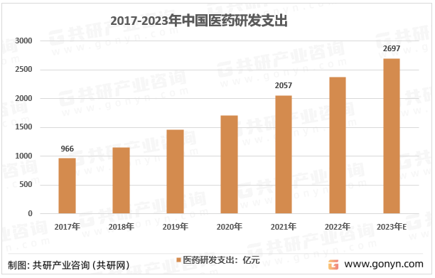 2017-2023年中国医药研发支出