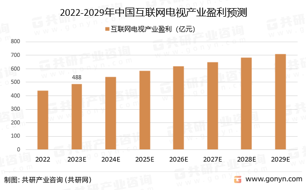 2022-2029年中国互联网电视产业盈利预测