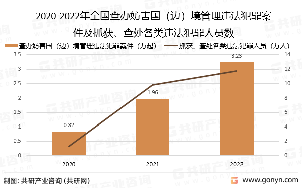 2020-2022年全国查办妨害国（边）境管理违法犯罪案件及抓获、查处各类违法犯罪人员数