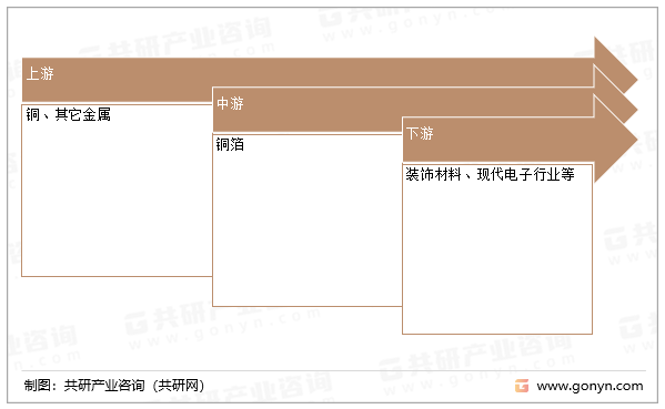 铜箔产业链