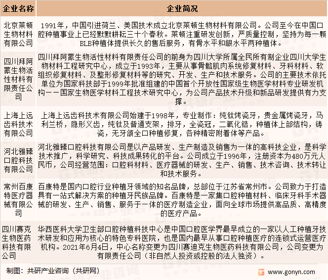 人工种植牙种植体行业企业经营状况分析