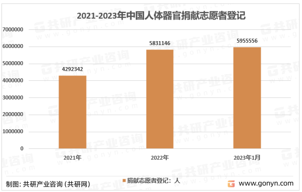 2021-2023年中国人体器官捐献志愿者登记