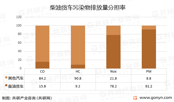 柴油货车污染物排放量分担率