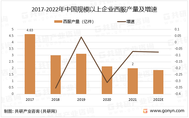 2017-2022年中国规模以上企业西服产量及增速