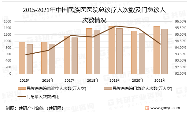 2015-2021年中国民族医医院总诊疗人次数及门急诊人次数情况