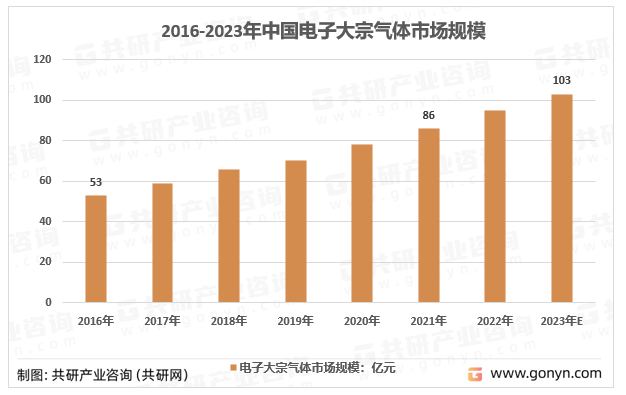 2016-2023年中国电子大宗气体市场规模