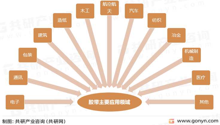 胶带主要应用领域