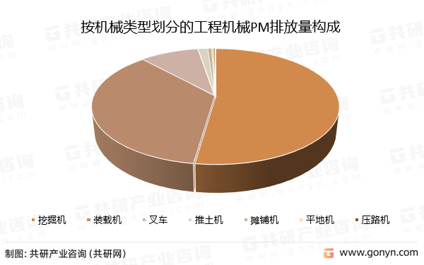 按机械类型划分的工程机械PM排放量构成