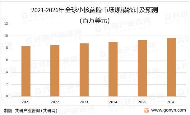 2021-2026年全球小核菌胶市场规模统计及预测