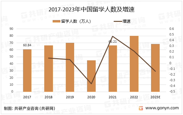 2017-2023年中国留学人数及增速