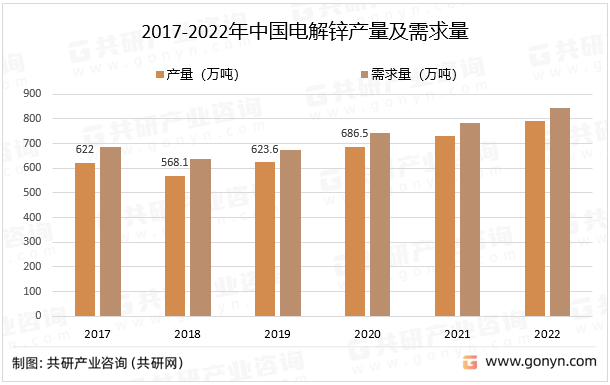 2017-2022年中国电解锌产量及需求量