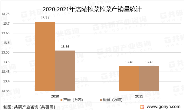 2020-2021年涪陵榨菜榨菜产销量统计